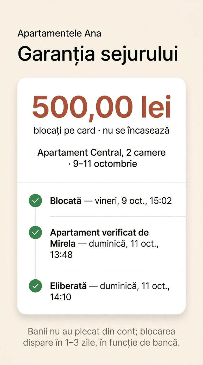 Garanția sejurului pe telefonul oaspetelui: 500 lei blocați pe card, nu se încasează; blocată vineri, apartament verificat de Mirela și eliberată duminică