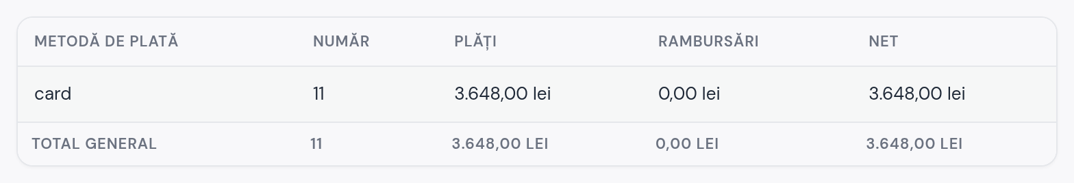 Raportul zilei: plățile cu cardul de pe site