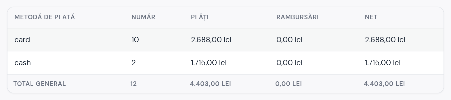 Raportul de plăți pe septembrie–octombrie