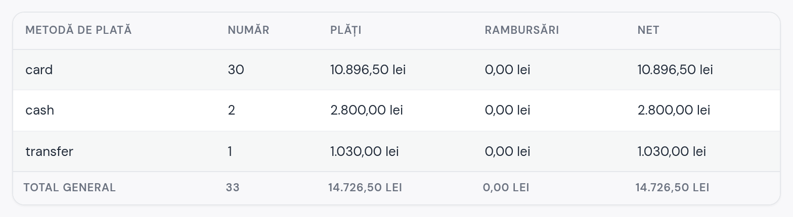 Raportul de plăți pe septembrie–octombrie, pe card, cash și transfer