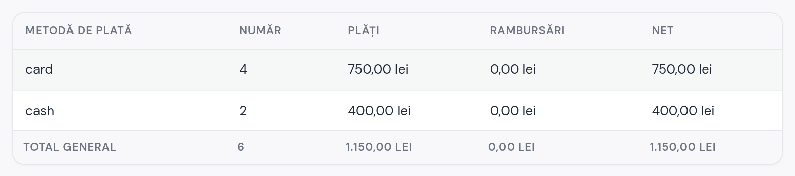Raportul zilei: avansurile pe card și cash, totalul